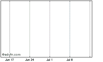 1 Month Sasfin Chart