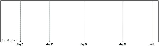 1 Month Sasfin Share Price Chart