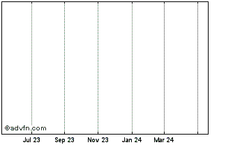 1 Year Unispin Chart
