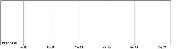 1 Year Dynamo Share Price Chart