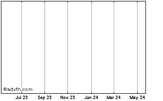 1 Year Iota Chart