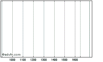 Intraday Perm Mast 2042 Chart