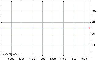 Intraday Aabond Chart