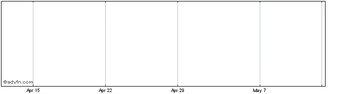 1 Month Miranda Share Price Chart