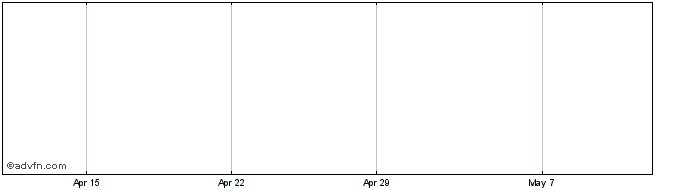 1 Month Hosp B Share Price Chart