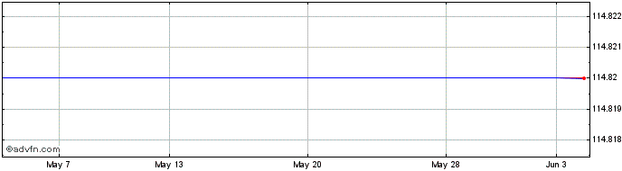 1 Month Ab Inbev 2.875%  Price Chart