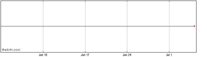1 Month Ab Inbev 35  Price Chart