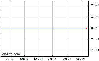 1 Year Barclays.27 Chart
