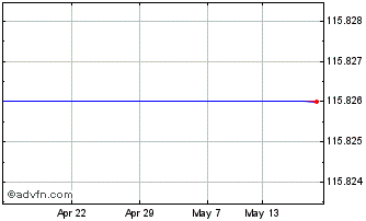 1 Month Ab Inbev 3.250% Chart