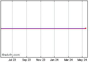 1 Year Ab Inbev 3.250% Chart
