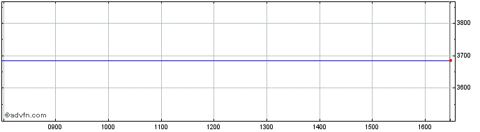 Intraday Boosttopix1xs  Price Chart for 05/5/2024