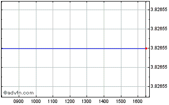 Intraday 1x Nflx Chart