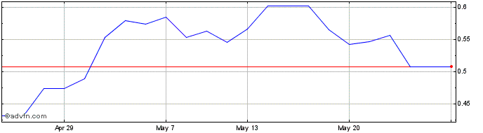 1 Month 1x Nio  Price Chart