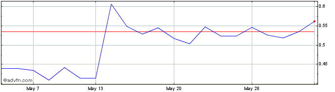 1 Month 1x Plug  Price Chart