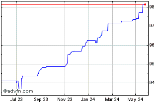 1 Year Onesav. Fix Per Chart