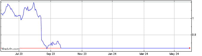 1 Year 1x  Price Chart