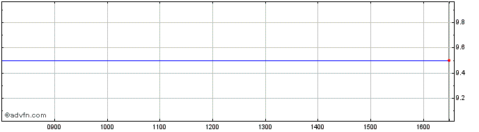 Intraday Weare 2020 Share Price Chart for 25/4/2024
