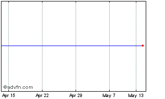 1 Month Arqiva 4.882% Chart