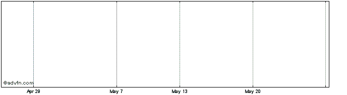 1 Month Arab Rep.egp27a  Price Chart