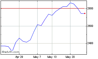 1 Month Ls 2x Goldman Chart