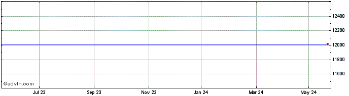 1 Year Boosttopix2xl  Price Chart