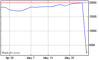 1 Month Ls 2x Msft Chart