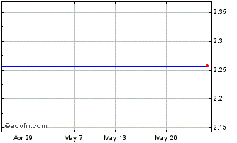 1 Month Boostnatgas2xl Chart