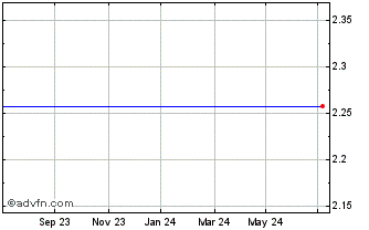 1 Year Boostnatgas2xl Chart