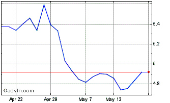 1 Month 2x Long Wti Oil Chart