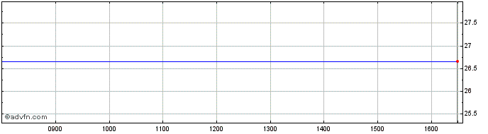 Intraday Boostwti-2x  Price Chart for 02/5/2024