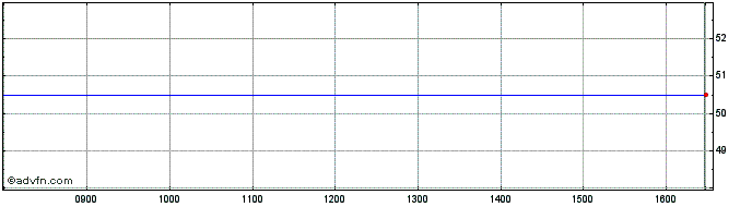 Intraday Boostsilver2xs  Price Chart for 03/5/2024