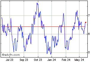 1 Year Zoom 2xs $ Chart