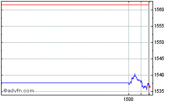 Intraday Wt Ftse100 2x S Chart