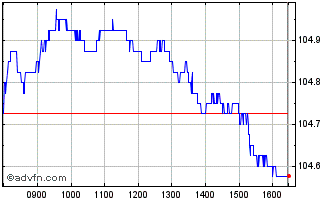 Intraday Ang.w.s.f.6.293 Chart