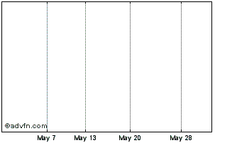 1 Month Granite Mas.a2 Chart