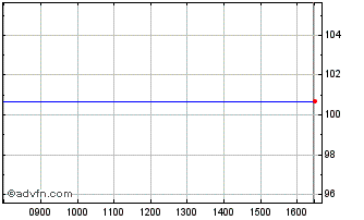 Intraday Asb Fin.0.25%21 Chart