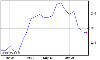 1 Month Prud.fu5 7/8%29 Chart