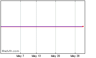 1 Month Aviva 6.875% Chart