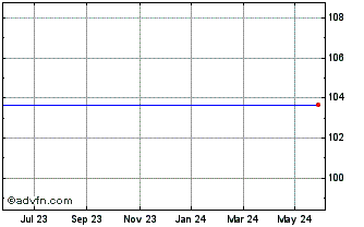 1 Year Rep. Kaz 24 Chart