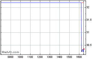 Intraday 3x Abnb Chart