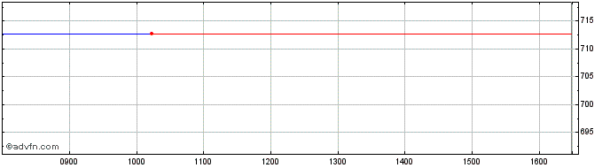 Intraday Ls 3x Amazon  Price Chart for 10/5/2024