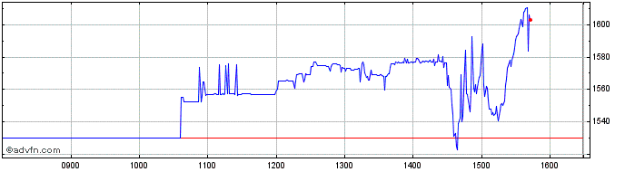 Intraday 3x Ark Innovati  Price Chart for 10/5/2024