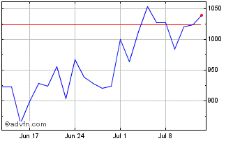 1 Month Wt Estoxbank 3x Chart