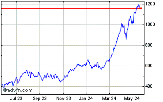 1 Year Wt Estoxbank 3x Chart