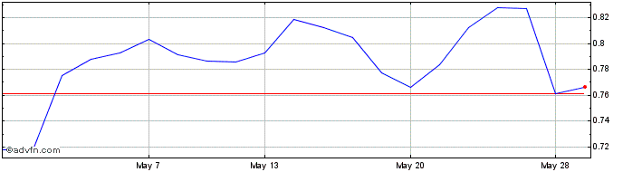 1 Month Wt B.crud 3x Sh  Price Chart