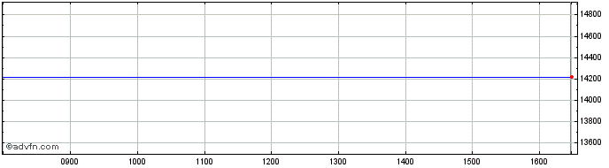Intraday Boostbtl3x  Price Chart for 03/5/2024