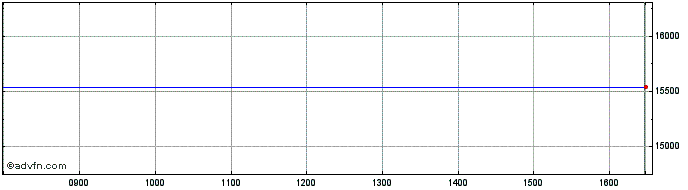 Intraday Boostbul3x  Price Chart for 08/5/2024
