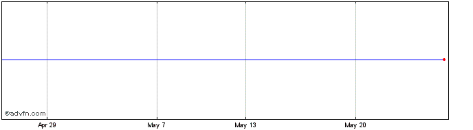 1 Month Etfs -3x Coffee  Price Chart