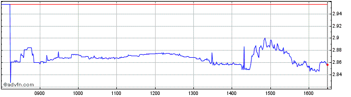 Intraday 3x Long China  Price Chart for 02/5/2024