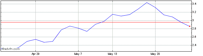 1 Month 3x Long China  Price Chart